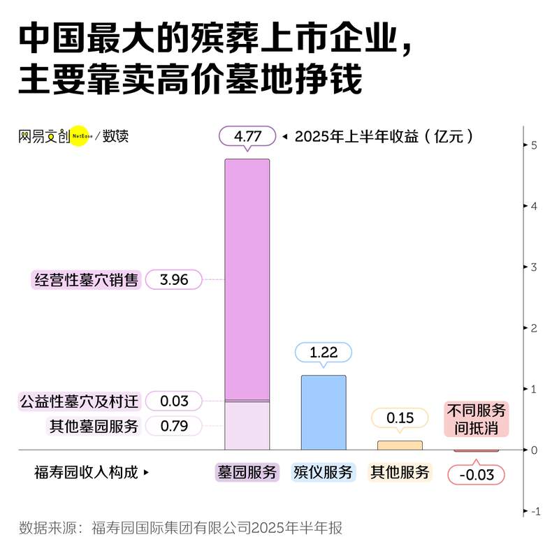 净利润暴跌100% 殡葬业背后隐藏的秘密