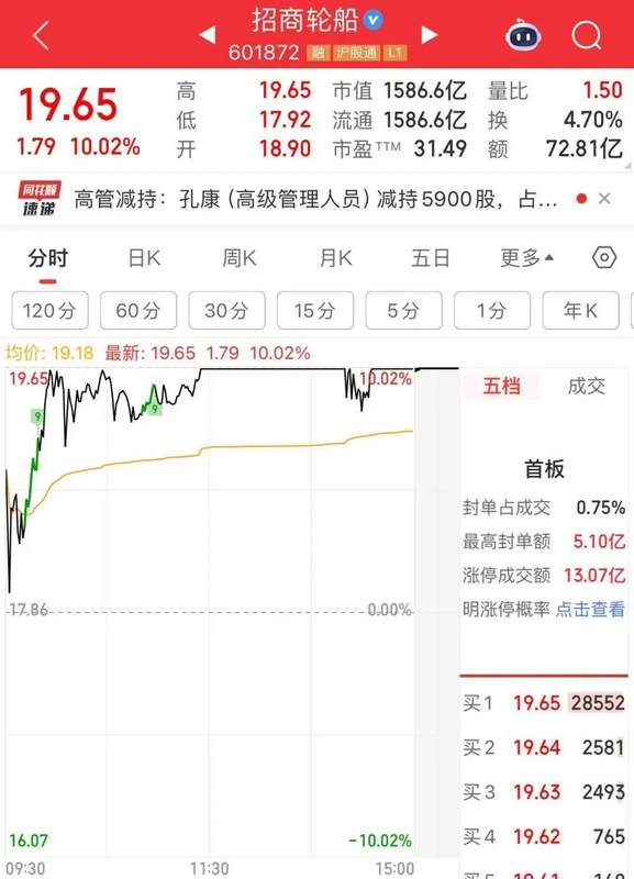  A股市场震荡分化 油运龙头招商轮船续创历史新高市值达1586亿 新闻 A股市场震荡分化 油运龙头招商轮船续创历史新高市值达1586亿 新闻