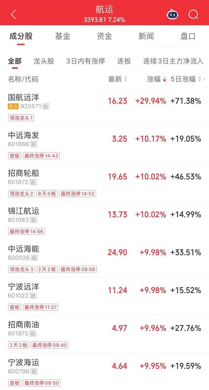  A股市场震荡分化 油运龙头招商轮船续创历史新高市值达1586亿 新闻 A股市场震荡分化 油运龙头招商轮船续创历史新高市值达1586亿 新闻