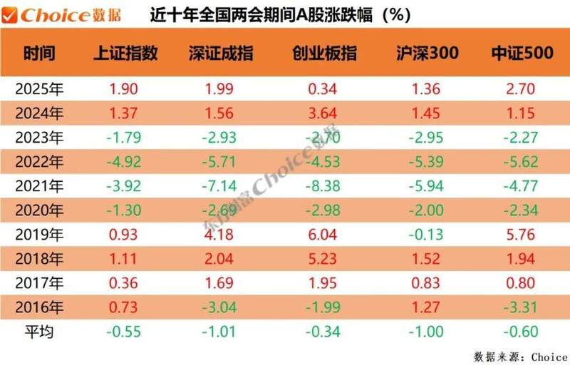 复盘近十年两会期间、会后A股表现：上证指数上涨概率60百分号