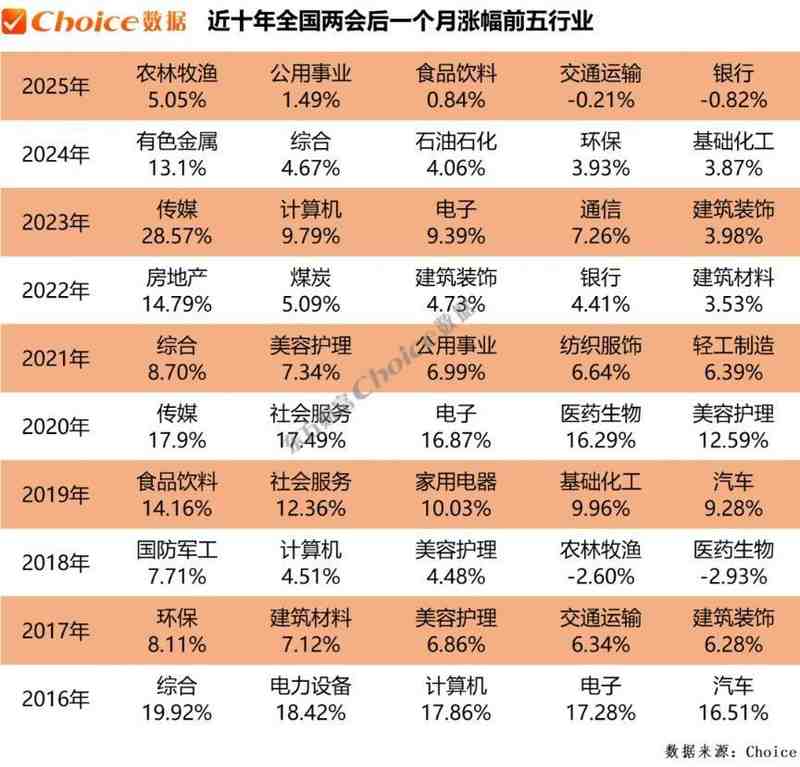  复盘近十年两会期间、会后A股表现：上证指数上涨概率60百分号 新闻 复盘近十年两会期间、会后A股表现：上证指数上涨概率60百分号 新闻