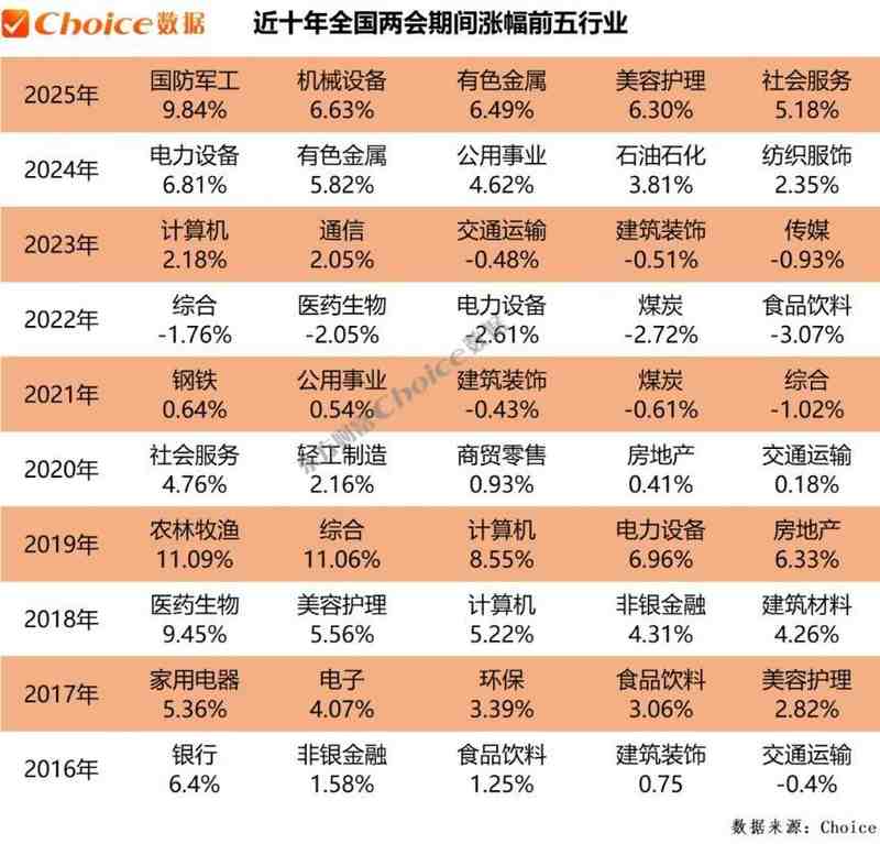  复盘近十年两会期间、会后A股表现：上证指数上涨概率60百分号 新闻 复盘近十年两会期间、会后A股表现：上证指数上涨概率60百分号 新闻
