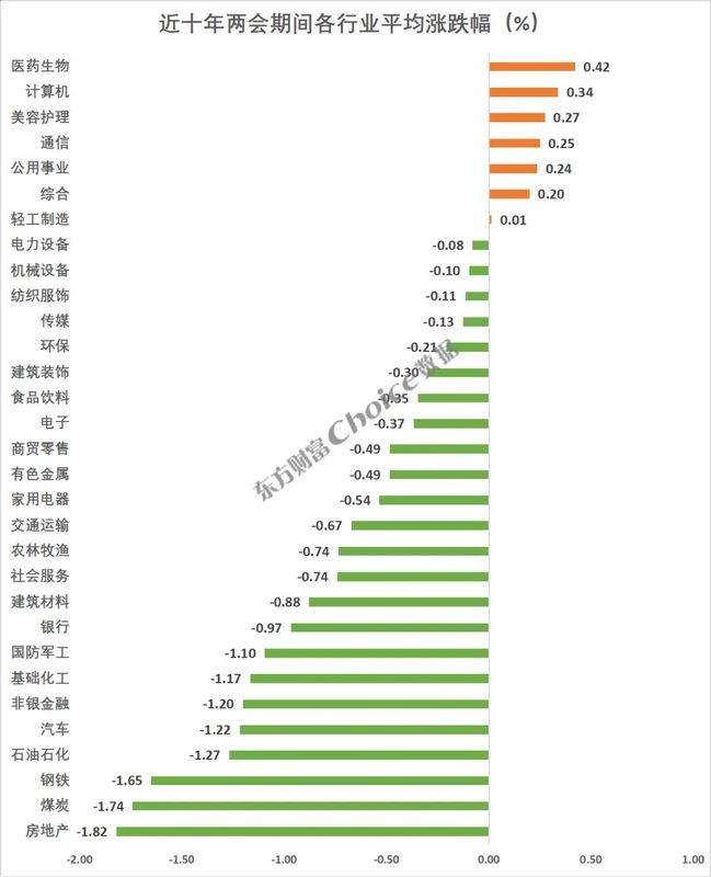  复盘近十年两会期间、会后A股表现：上证指数上涨概率60百分号 新闻 复盘近十年两会期间、会后A股表现：上证指数上涨概率60百分号 新闻