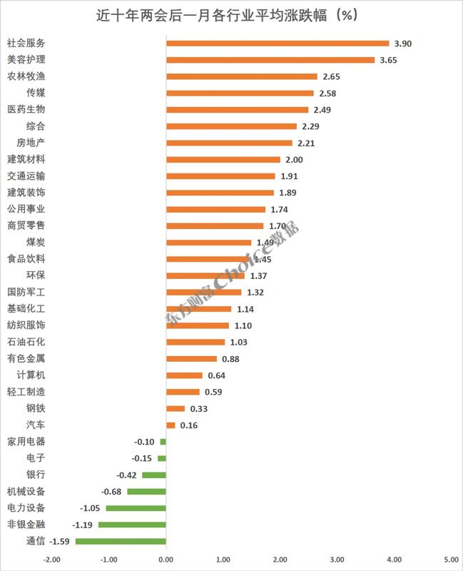  复盘近十年两会期间、会后A股表现：上证指数上涨概率60百分号 新闻 复盘近十年两会期间、会后A股表现：上证指数上涨概率60百分号 新闻