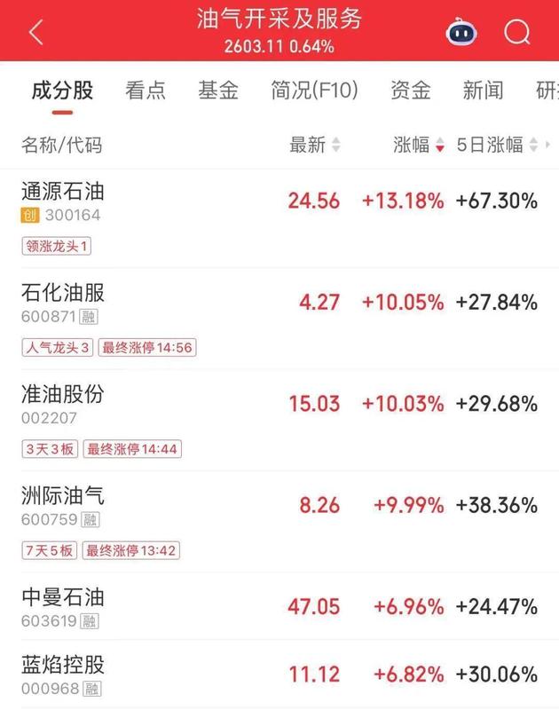 地缘风险持续发酵,农业板块强势突围;油气尾盘反弹,中国石油市值重回首位。 股票财经 地缘风险持续发酵,农业板块强势突围;油气尾盘反弹,中国石油市值重回首位。 股票财经 地缘风险持续发酵,农业板块强势突围;油气尾盘反弹,中国石油市值重回首位。 股票财经 地缘风险持续发酵,农业板块强势突围;油气尾盘反弹,中国石油市值重回首位。 股票财经 地缘风险持续发酵,农业板块强势突围;油气尾盘反弹,中国石油市值重回首位。 股票财经 地缘风险持续发酵,农业板块强势突围;油气尾盘反弹,中国石油市值重回首位。 股票财经