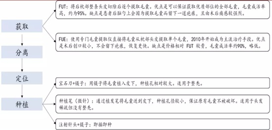 从巅峰到低谷，植发机构扩张受阻；养固业务能否带来转机？