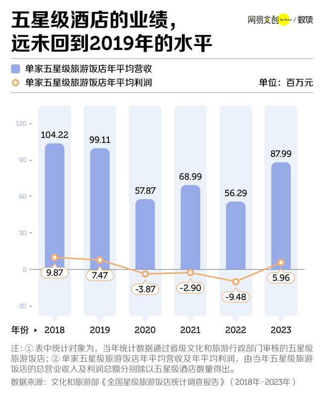 五星级酒店的光环,正在悄然褪色;中端连锁品牌,却迎来强势崛起。 文化旅游