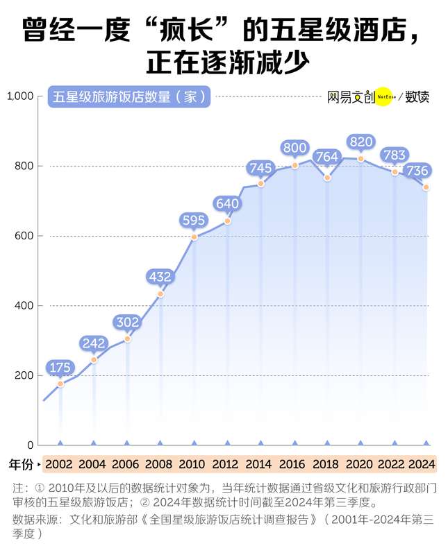五星级酒店的光环,正在悄然褪色;中端连锁品牌,却迎来强势崛起。 文化旅游
