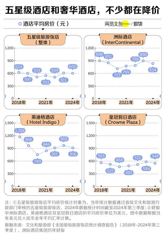 五星级酒店的光环,正在悄然褪色;中端连锁品牌,却迎来强势崛起。 文化旅游