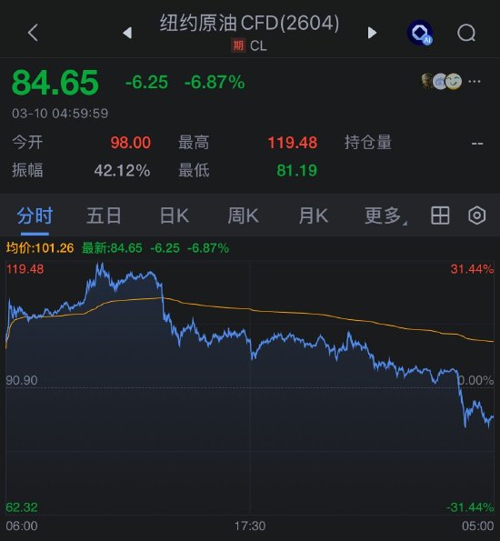 能源市场风云突变:特朗普乐观展望冲突收尾;普京提醒把握短暂窗口;苹果调整产品节奏。 股票财经 能源市场风云突变:特朗普乐观展望冲突收尾;普京提醒把握短暂窗口;苹果调整产品节奏。 股票财经 能源市场风云突变:特朗普乐观展望冲突收尾;普京提醒把握短暂窗口;苹果调整产品节奏。 股票财经 能源市场风云突变:特朗普乐观展望冲突收尾;普京提醒把握短暂窗口;苹果调整产品节奏。 股票财经 能源市场风云突变:特朗普乐观展望冲突收尾;普京提醒把握短暂窗口;苹果调整产品节奏。 股票财经 能源市场风云突变:特朗普乐观展望冲突收尾;普京提醒把握短暂窗口;苹果调整产品节奏。 股票财经 能源市场风云突变:特朗普乐观展望冲突收尾;普京提醒把握短暂窗口;苹果调整产品节奏。 股票财经 能源市场风云突变:特朗普乐观展望冲突收尾;普京提醒把握短暂窗口;苹果调整产品节奏。 股票财经 能源市场风云突变:特朗普乐观展望冲突收尾;普京提醒把握短暂窗口;苹果调整产品节奏。 股票财经 能源市场风云突变:特朗普乐观展望冲突收尾;普京提醒把握短暂窗口;苹果调整产品节奏。 股票财经