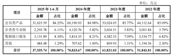 企查查IPO进程加速，监管问询聚焦数据合规与会员定价策略；技术优势待验证，陈德强时代业务面临新考验。