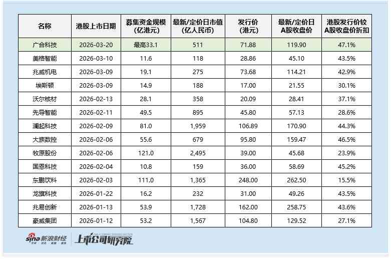  广合科技港股发行折价近半，高增长赛道引关注；估值匹配性待市场检验。 股票财经 广合科技港股发行折价近半，高增长赛道引关注；估值匹配性待市场检验。 股票财经 广合科技港股发行折价近半，高增长赛道引关注；估值匹配性待市场检验。 股票财经 广合科技港股发行折价近半，高增长赛道引关注；估值匹配性待市场检验。 股票财经 广合科技港股发行折价近半，高增长赛道引关注；估值匹配性待市场检验。 股票财经 广合科技港股发行折价近半，高增长赛道引关注；估值匹配性待市场检验。 股票财经 广合科技港股发行折价近半，高增长赛道引关注；估值匹配性待市场检验。 股票财经 广合科技港股发行折价近半，高增长赛道引关注；估值匹配性待市场检验。 股票财经 广合科技港股发行折价近半，高增长赛道引关注；估值匹配性待市场检验。 股票财经