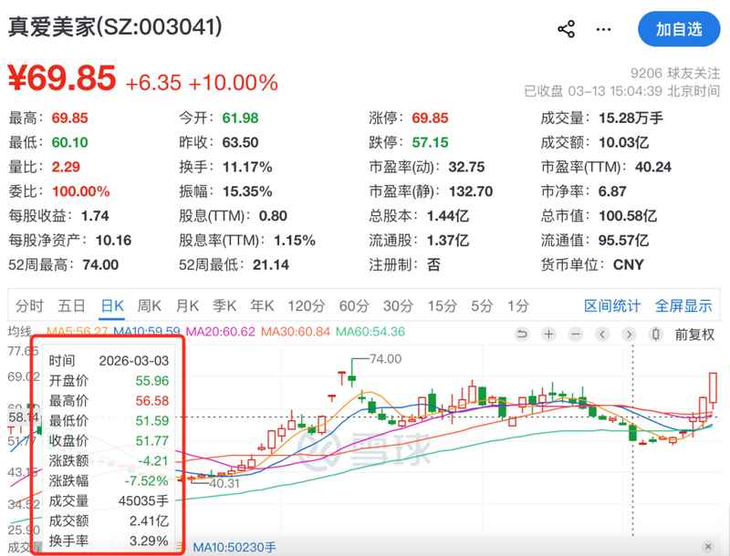 控制权顺利交接，真爱美家迎来新篇章；资本市场热情高涨，股价表现亮眼。