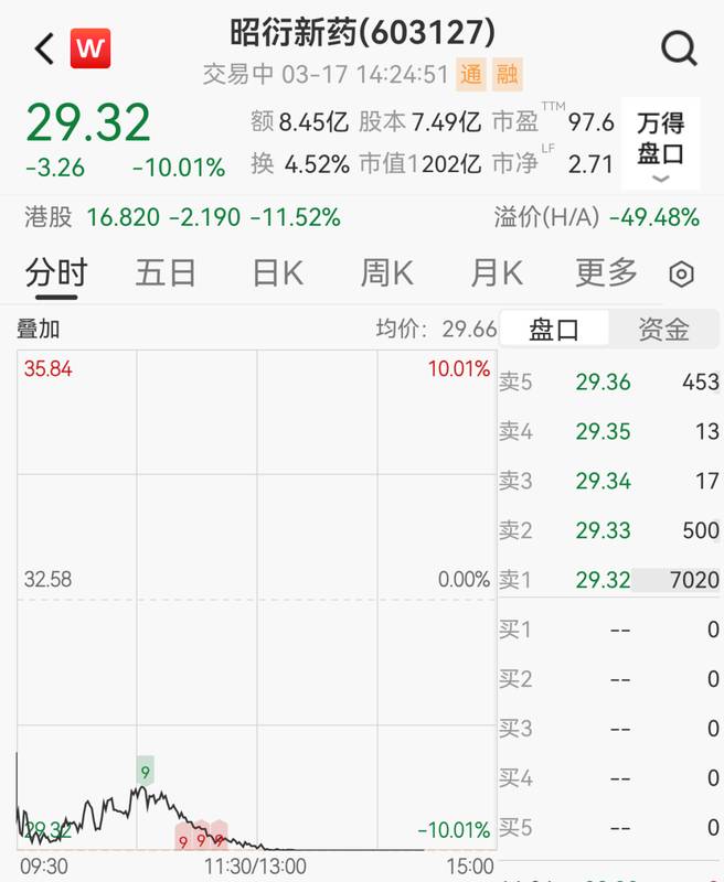 实验猴价格回升带动业绩改善；股东清仓减持引发股价剧烈调整。