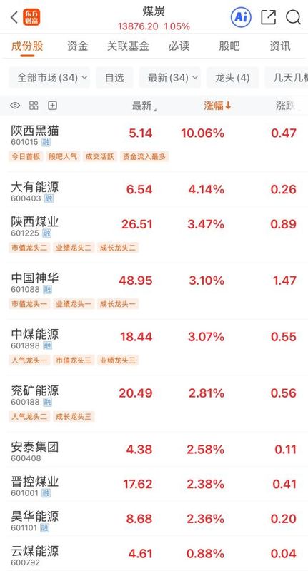 印尼政策收紧扰动全球煤市,A股煤炭板块逆势走强。 股票财经 印尼政策收紧扰动全球煤市,A股煤炭板块逆势走强。 股票财经 印尼政策收紧扰动全球煤市,A股煤炭板块逆势走强。 股票财经 印尼政策收紧扰动全球煤市,A股煤炭板块逆势走强。 股票财经 印尼政策收紧扰动全球煤市,A股煤炭板块逆势走强。 股票财经 印尼政策收紧扰动全球煤市,A股煤炭板块逆势走强。 股票财经 印尼政策收紧扰动全球煤市,A股煤炭板块逆势走强。 股票财经 印尼政策收紧扰动全球煤市,A股煤炭板块逆势走强。 股票财经 印尼政策收紧扰动全球煤市,A股煤炭板块逆势走强。 股票财经 印尼政策收紧扰动全球煤市,A股煤炭板块逆势走强。 股票财经