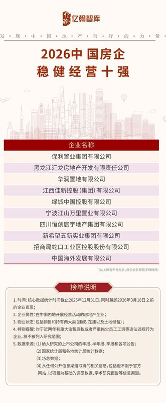 亿翰智库发布成果;2026中国房企综合实力TOP100榜单亮相,行业格局深刻调整。 房产家居