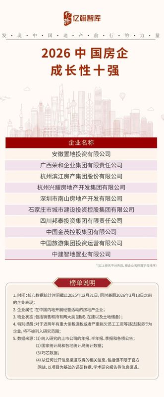 亿翰智库发布成果;2026中国房企综合实力TOP100榜单亮相,行业格局深刻调整。 房产家居