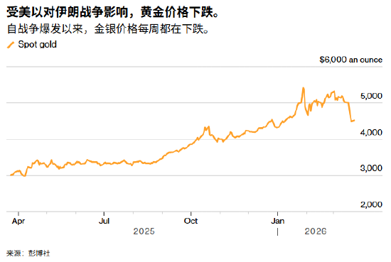 地缘风险加剧油价波动；黄金市场逻辑悄然转变，今年获利空间大幅收窄。
