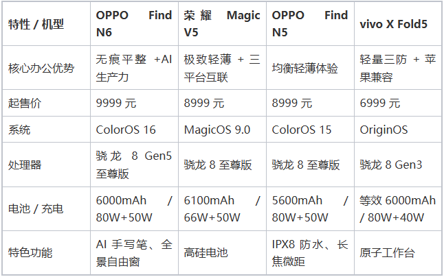 折叠屏无痕技术深度解析:2026年移动办公设备的核心竞争力 手机评测