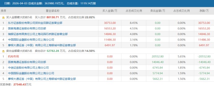  【投资心法】从29元到340元：读懂CPO赛道这只十倍股背后的市场信号与资金逻辑 股票财经 【投资心法】从29元到340元：读懂CPO赛道这只十倍股背后的市场信号与资金逻辑 股票财经