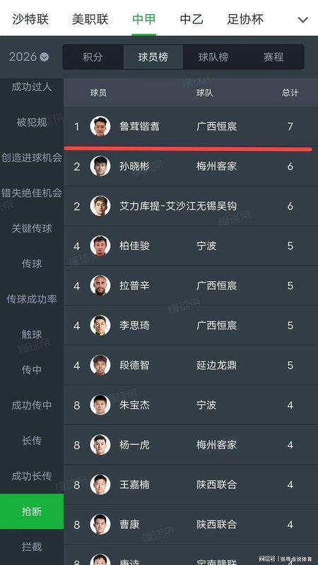  【技术解码】从高原到绿茵：中甲抢断王的战术价值与数据图谱 体育新闻