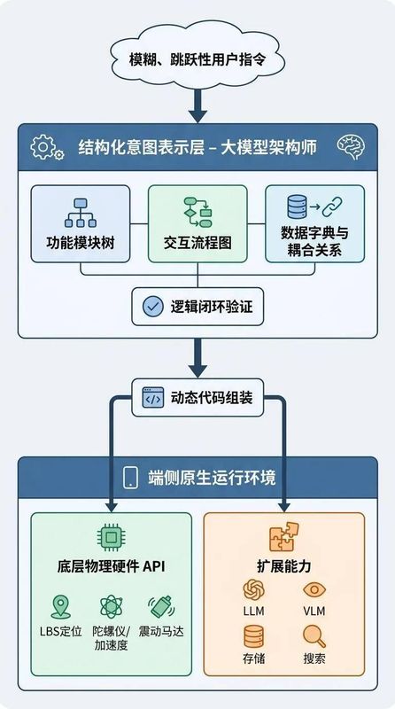  Vibe Coding的效率瓶颈与Wish Coding的架构跨越：深度解析从代码生成到软件交付的技术鸿沟 IT技术