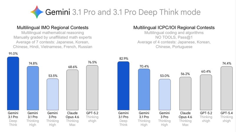 跨越语言鸿沟:Deep Think多语种竞赛全解析与科研加速逻辑 IT技术